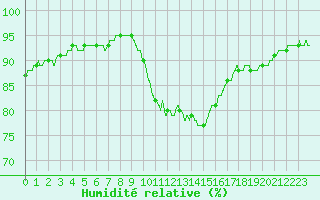 Courbe de l'humidit relative pour Metz-Nancy-Lorraine (57)