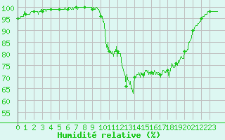 Courbe de l'humidit relative pour Lannion (22)