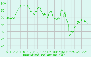 Courbe de l'humidit relative pour Roissy (95)