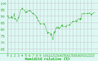 Courbe de l'humidit relative pour Ste (34)
