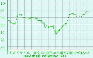 Courbe de l'humidit relative pour Trappes (78)