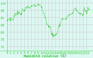 Courbe de l'humidit relative pour Dijon / Longvic (21)