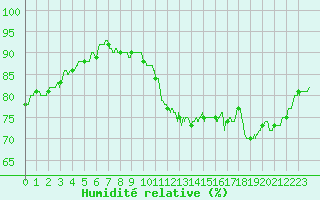 Courbe de l'humidit relative pour Deauville (14)