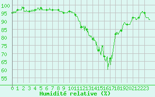 Courbe de l'humidit relative pour Troyes (10)