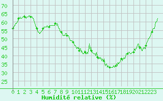 Courbe de l'humidit relative pour Toulon (83)
