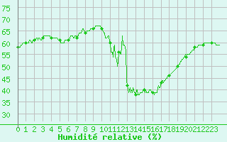 Courbe de l'humidit relative pour Leucate (11)