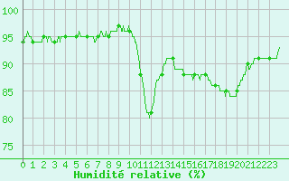 Courbe de l'humidit relative pour Pointe de Socoa (64)