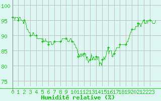 Courbe de l'humidit relative pour Melun (77)