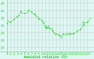 Courbe de l'humidit relative pour Nmes - Garons (30)