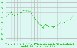 Courbe de l'humidit relative pour Colmar (68)