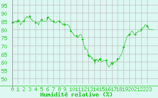 Courbe de l'humidit relative pour Valence (26)