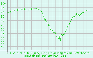 Courbe de l'humidit relative pour Lorient (56)