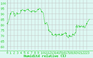 Courbe de l'humidit relative pour Reims-Prunay (51)