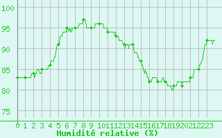Courbe de l'humidit relative pour Belfort-Dorans (90)