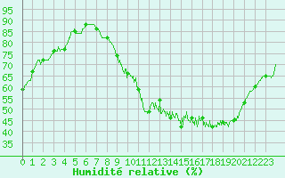 Courbe de l'humidit relative pour Angoulme - Brie Champniers (16)