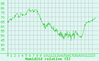 Courbe de l'humidit relative pour Lons-le-Saunier (39)