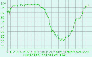 Courbe de l'humidit relative pour Le Mans (72)