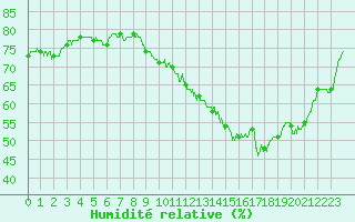 Courbe de l'humidit relative pour Montlimar (26)