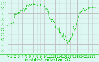Courbe de l'humidit relative pour Nancy - Ochey (54)