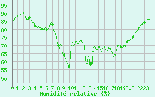 Courbe de l'humidit relative pour Toulon (83)