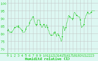 Courbe de l'humidit relative pour Chartres (28)