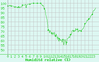 Courbe de l'humidit relative pour Rouen (76)