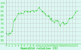 Courbe de l'humidit relative pour Le Touquet (62)