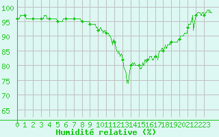 Courbe de l'humidit relative pour Saint-Dizier (52)