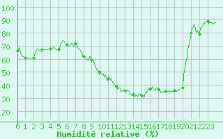 Courbe de l'humidit relative pour Toussus-le-Noble (78)