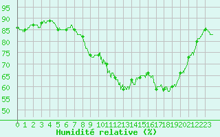 Courbe de l'humidit relative pour Caen (14)
