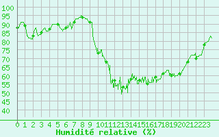 Courbe de l'humidit relative pour Dinard (35)