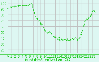 Courbe de l'humidit relative pour Figari (2A)