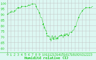 Courbe de l'humidit relative pour Villette (54)