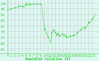 Courbe de l'humidit relative pour Calais / Marck (62)