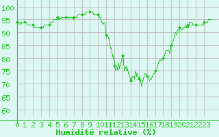 Courbe de l'humidit relative pour Orange (84)