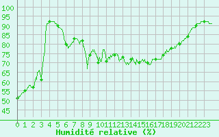 Courbe de l'humidit relative pour Cap de la Hve (76)