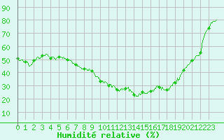 Courbe de l'humidit relative pour Roanne (42)