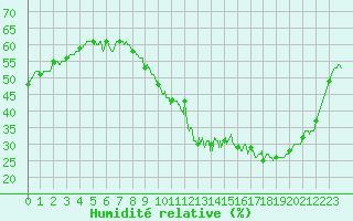 Courbe de l'humidit relative pour Orly (91)