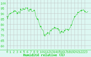 Courbe de l'humidit relative pour Metz (57)