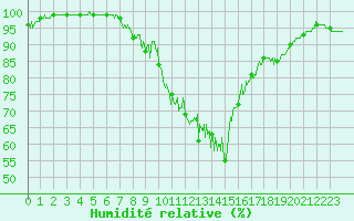 Courbe de l'humidit relative pour Belley (01)