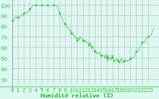 Courbe de l'humidit relative pour Saint Gervais (33)