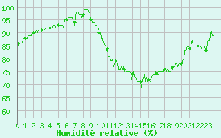 Courbe de l'humidit relative pour Clermont-Ferrand (63)