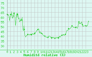 Courbe de l'humidit relative pour Murviel-ls-Bziers (34)