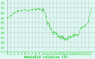 Courbe de l'humidit relative pour Paris - Montsouris (75)