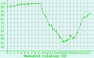 Courbe de l'humidit relative pour Reims-Prunay (51)