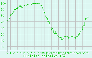 Courbe de l'humidit relative pour Le Mans (72)