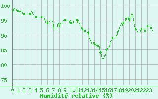 Courbe de l'humidit relative pour Lannion (22)