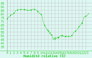 Courbe de l'humidit relative pour Montlimar (26)