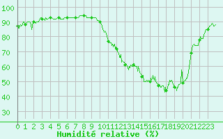 Courbe de l'humidit relative pour Reims-Prunay (51)