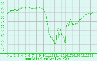 Courbe de l'humidit relative pour Mont-de-Marsan (40)
